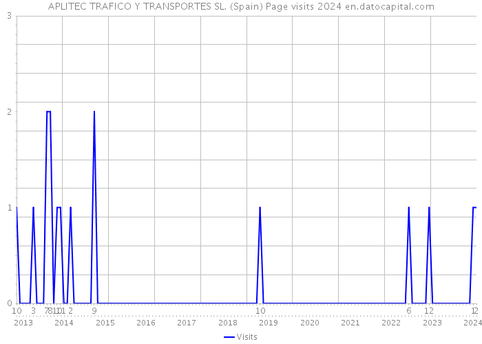 APLITEC TRAFICO Y TRANSPORTES SL. (Spain) Page visits 2024 