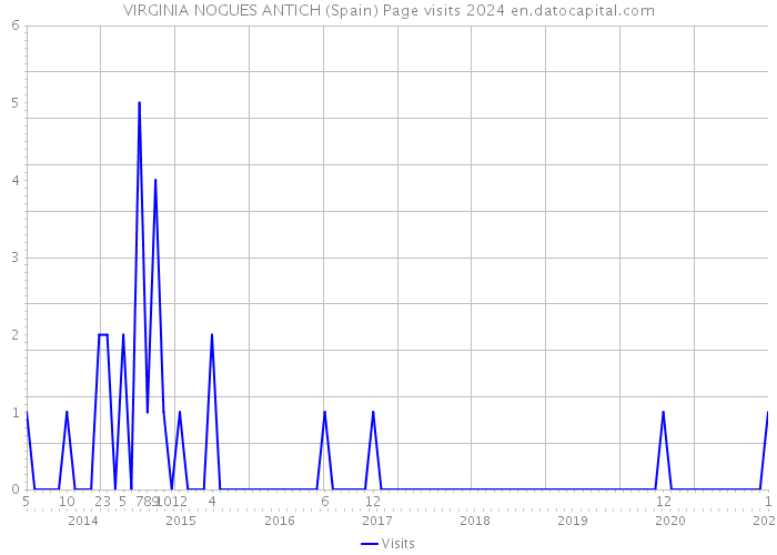 VIRGINIA NOGUES ANTICH (Spain) Page visits 2024 