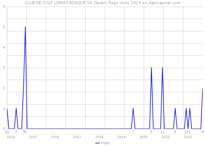 CLUB DE GOLF LOMAS BOSQUE SA (Spain) Page visits 2024 