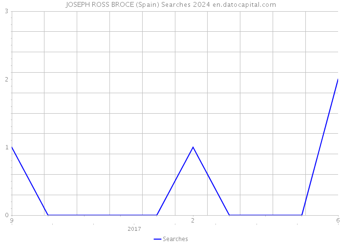 JOSEPH ROSS BROCE (Spain) Searches 2024 