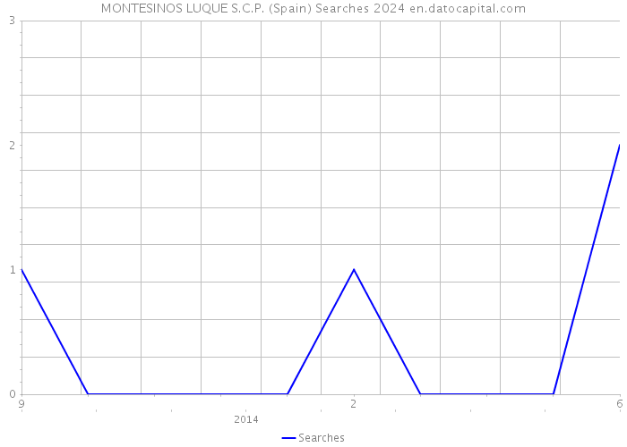 MONTESINOS LUQUE S.C.P. (Spain) Searches 2024 