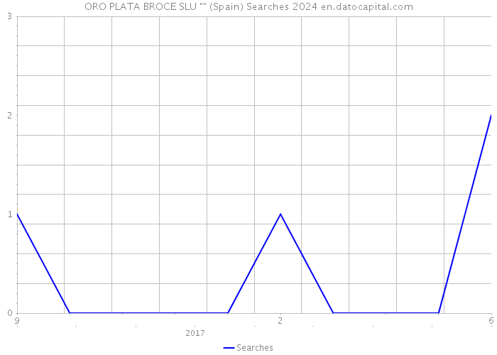 ORO PLATA BROCE SLU 