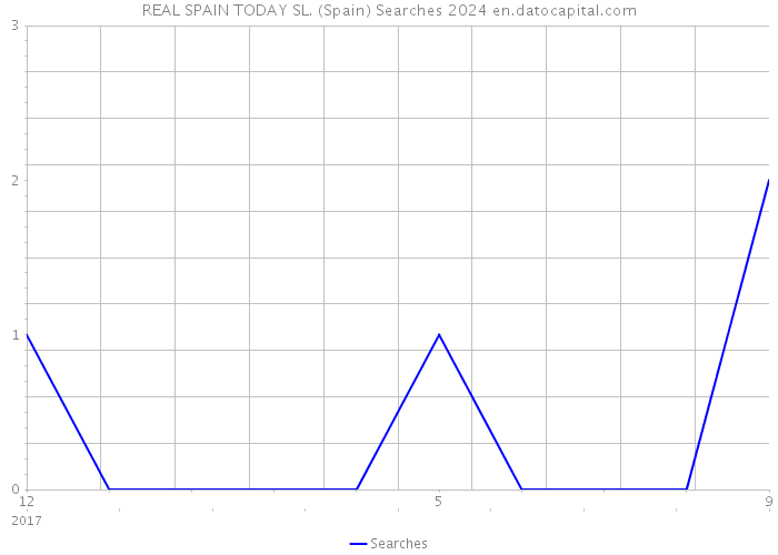 REAL SPAIN TODAY SL. (Spain) Searches 2024 