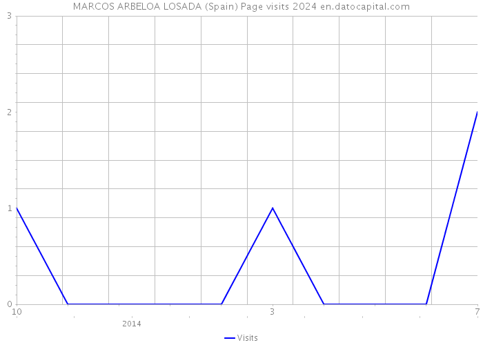 MARCOS ARBELOA LOSADA (Spain) Page visits 2024 