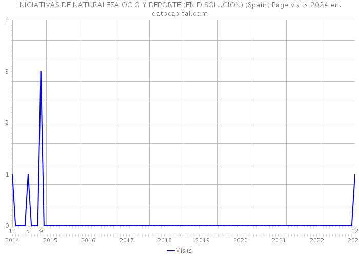 INICIATIVAS DE NATURALEZA OCIO Y DEPORTE (EN DISOLUCION) (Spain) Page visits 2024 