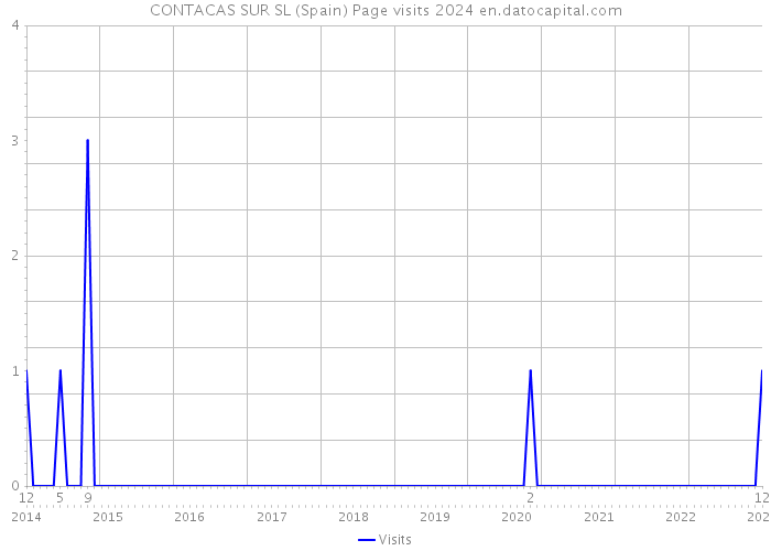 CONTACAS SUR SL (Spain) Page visits 2024 