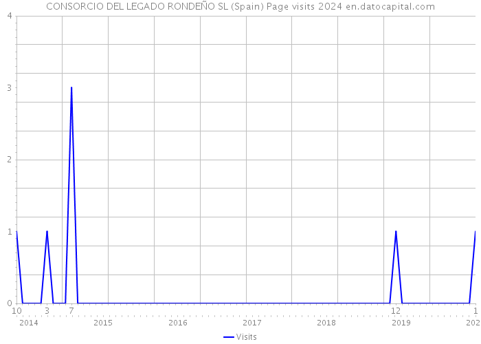 CONSORCIO DEL LEGADO RONDEÑO SL (Spain) Page visits 2024 