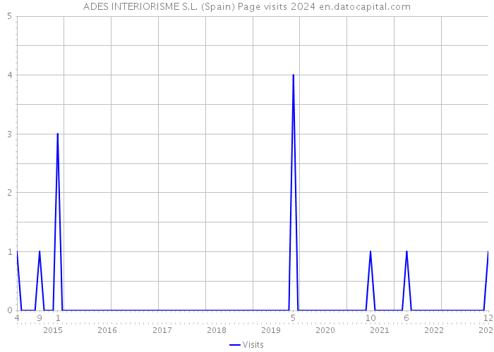 ADES INTERIORISME S.L. (Spain) Page visits 2024 