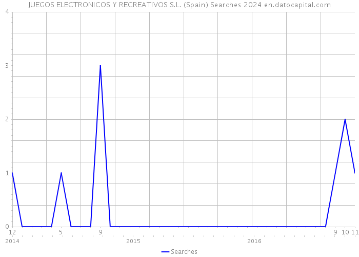 JUEGOS ELECTRONICOS Y RECREATIVOS S.L. (Spain) Searches 2024 