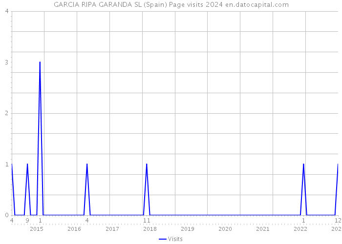 GARCIA RIPA GARANDA SL (Spain) Page visits 2024 