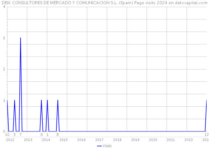 DEIK CONSULTORES DE MERCADO Y COMUNICACION S.L. (Spain) Page visits 2024 
