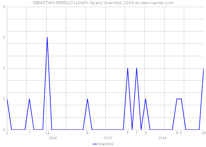 SEBASTIAN PERELLO LLINAS (Spain) Searches 2024 