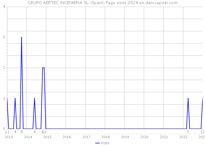 GRUPO AERTEC INGENIERIA SL. (Spain) Page visits 2024 