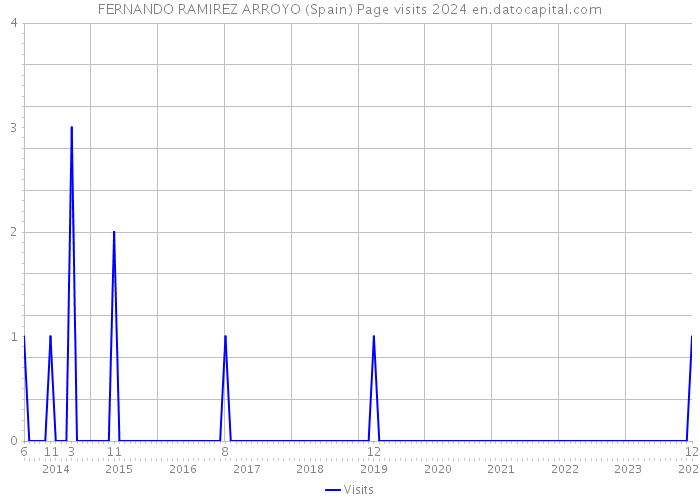 FERNANDO RAMIREZ ARROYO (Spain) Page visits 2024 