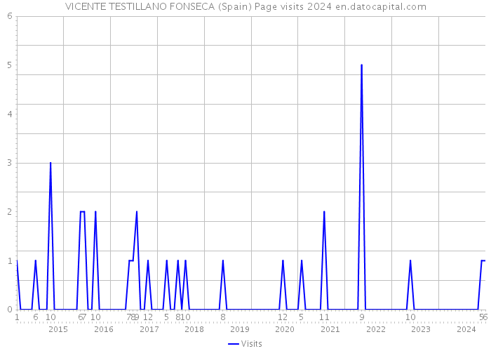 VICENTE TESTILLANO FONSECA (Spain) Page visits 2024 