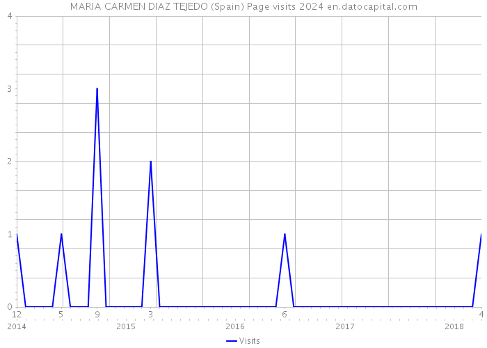 MARIA CARMEN DIAZ TEJEDO (Spain) Page visits 2024 