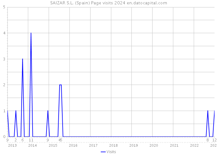 SAIZAR S.L. (Spain) Page visits 2024 