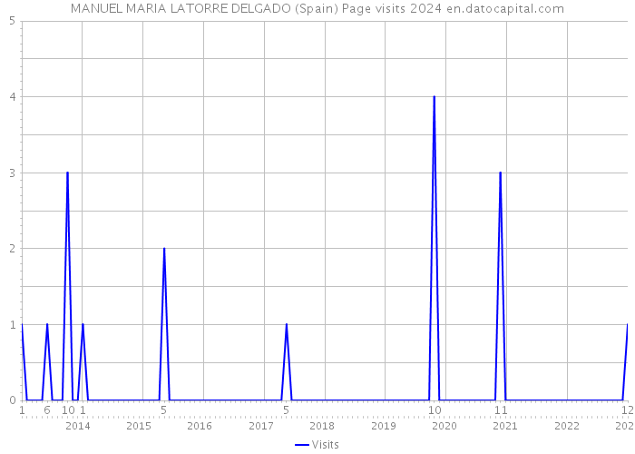 MANUEL MARIA LATORRE DELGADO (Spain) Page visits 2024 
