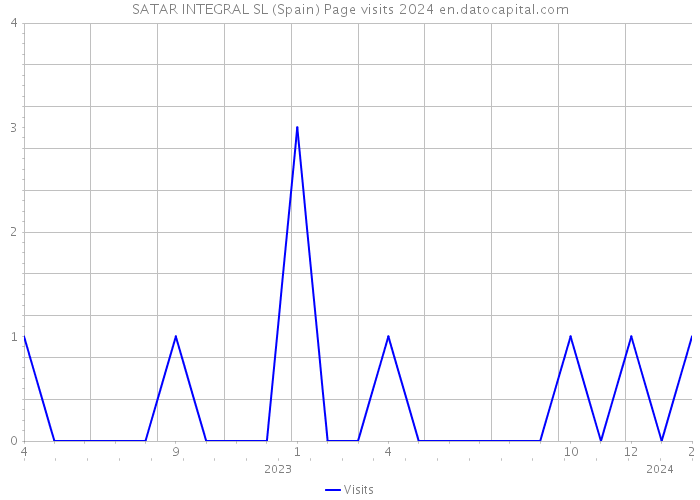 SATAR INTEGRAL SL (Spain) Page visits 2024 