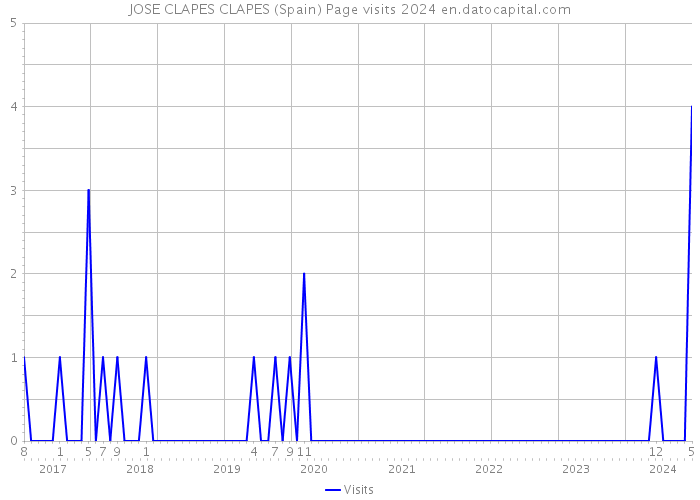 JOSE CLAPES CLAPES (Spain) Page visits 2024 
