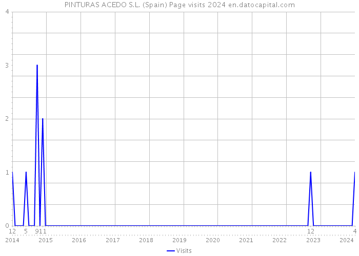 PINTURAS ACEDO S.L. (Spain) Page visits 2024 