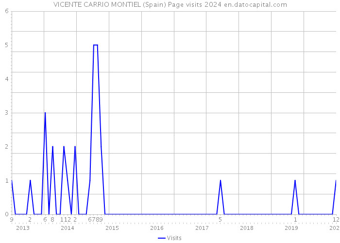 VICENTE CARRIO MONTIEL (Spain) Page visits 2024 