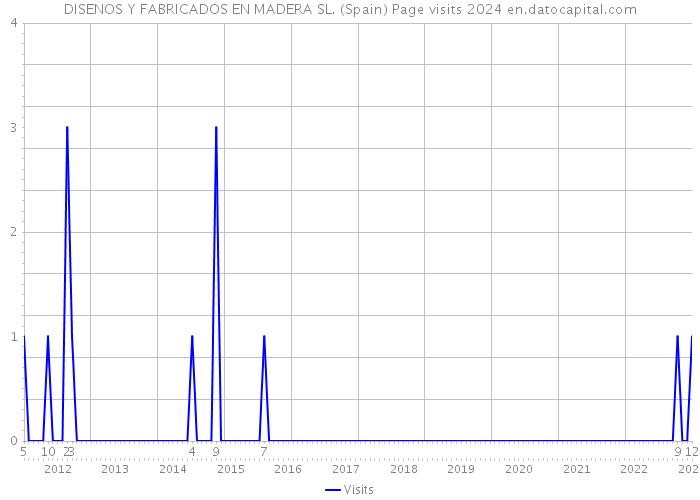 DISENOS Y FABRICADOS EN MADERA SL. (Spain) Page visits 2024 