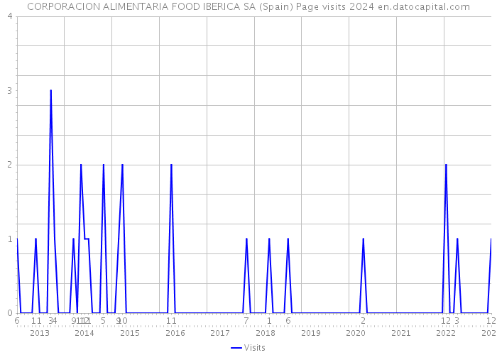 CORPORACION ALIMENTARIA FOOD IBERICA SA (Spain) Page visits 2024 