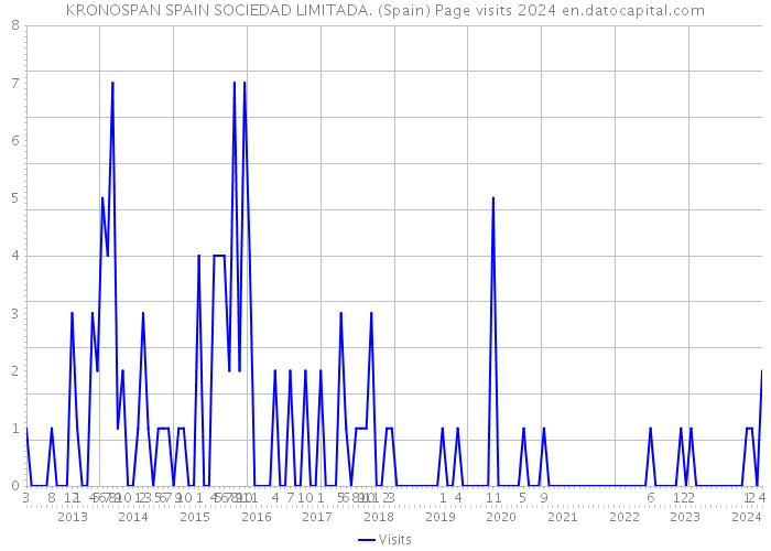 KRONOSPAN SPAIN SOCIEDAD LIMITADA. (Spain) Page visits 2024 