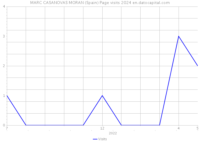 MARC CASANOVAS MORAN (Spain) Page visits 2024 