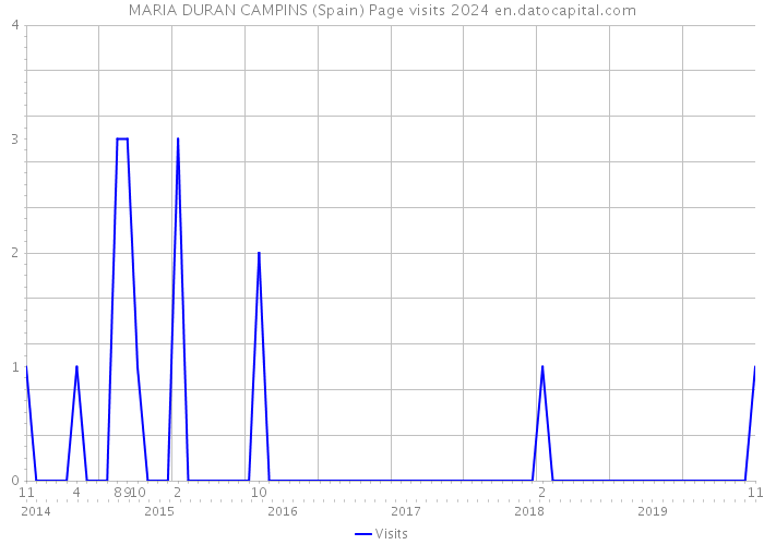 MARIA DURAN CAMPINS (Spain) Page visits 2024 