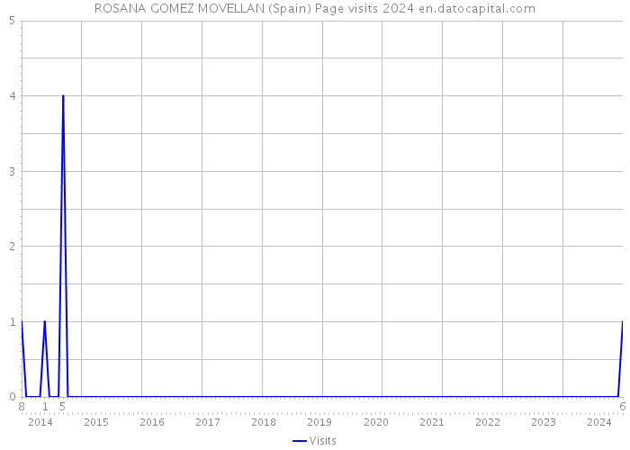 ROSANA GOMEZ MOVELLAN (Spain) Page visits 2024 