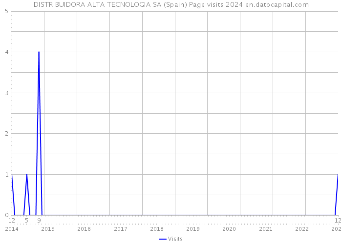 DISTRIBUIDORA ALTA TECNOLOGIA SA (Spain) Page visits 2024 