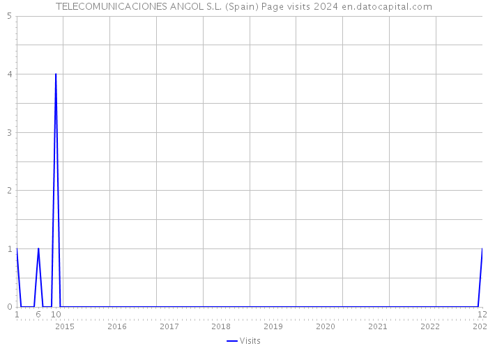 TELECOMUNICACIONES ANGOL S.L. (Spain) Page visits 2024 