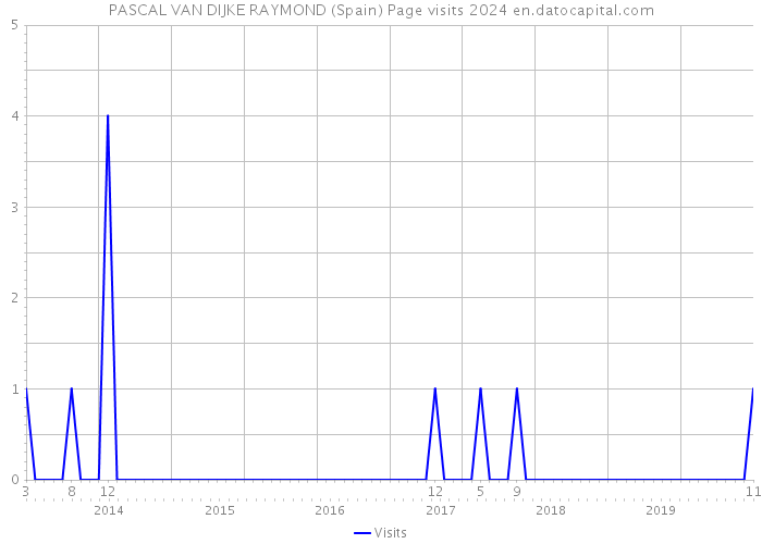 PASCAL VAN DIJKE RAYMOND (Spain) Page visits 2024 
