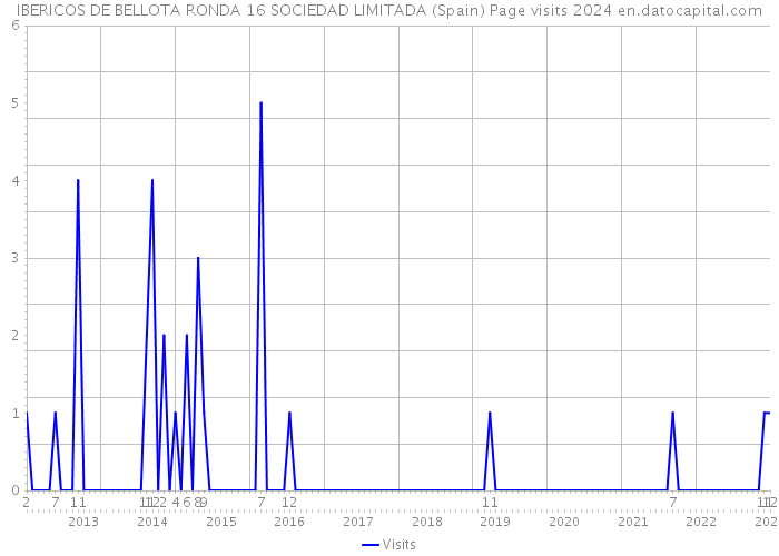 IBERICOS DE BELLOTA RONDA 16 SOCIEDAD LIMITADA (Spain) Page visits 2024 