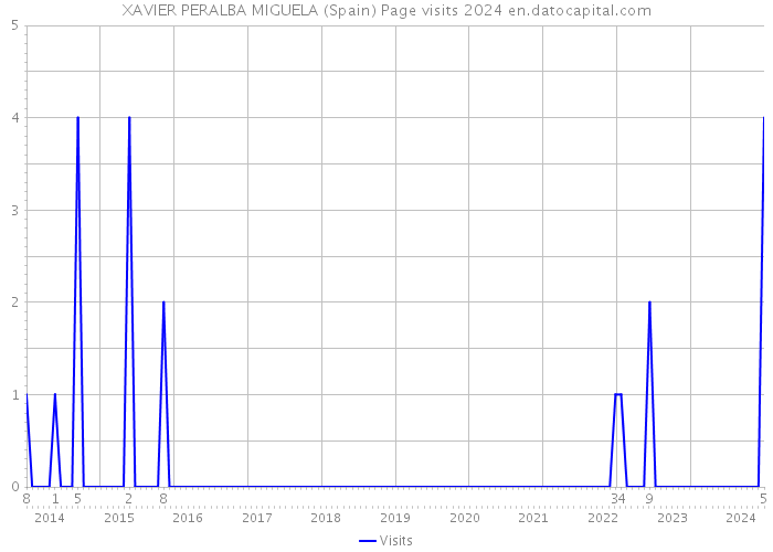 XAVIER PERALBA MIGUELA (Spain) Page visits 2024 
