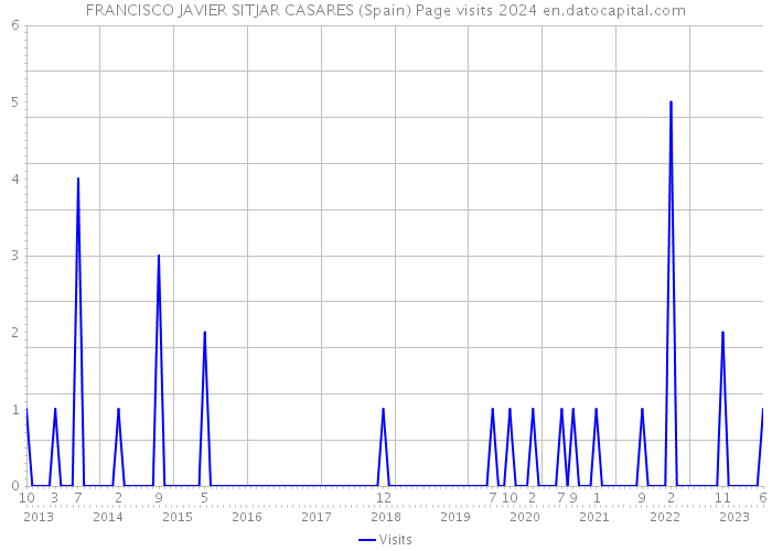 FRANCISCO JAVIER SITJAR CASARES (Spain) Page visits 2024 