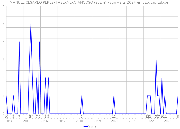 MANUEL CESAREO PEREZ-TABERNERO ANGOSO (Spain) Page visits 2024 