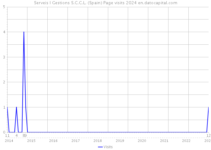 Serveis I Gestions S.C.C.L. (Spain) Page visits 2024 