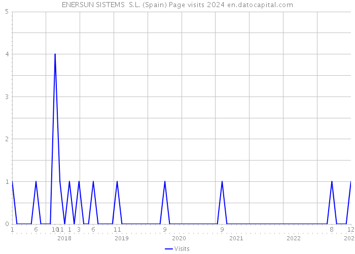 ENERSUN SISTEMS S.L. (Spain) Page visits 2024 
