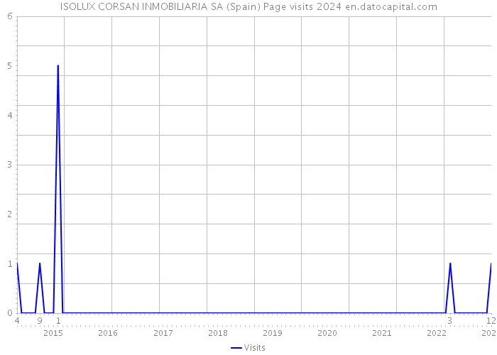 ISOLUX CORSAN INMOBILIARIA SA (Spain) Page visits 2024 