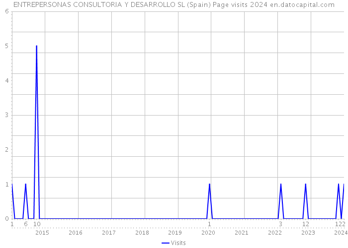 ENTREPERSONAS CONSULTORIA Y DESARROLLO SL (Spain) Page visits 2024 