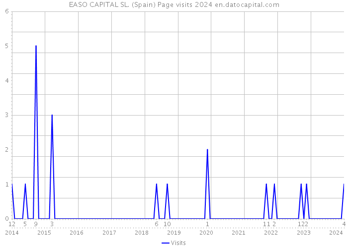 EASO CAPITAL SL. (Spain) Page visits 2024 