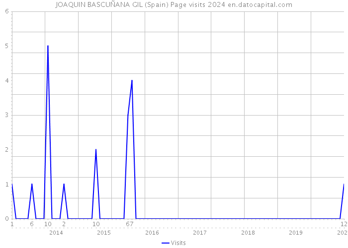 JOAQUIN BASCUÑANA GIL (Spain) Page visits 2024 