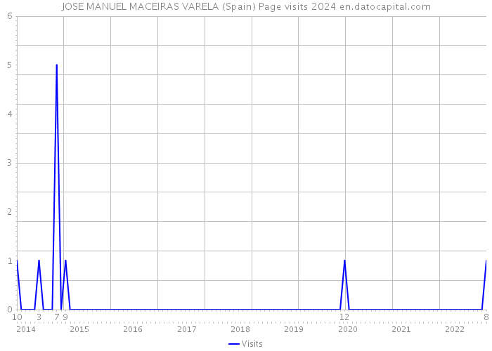 JOSE MANUEL MACEIRAS VARELA (Spain) Page visits 2024 