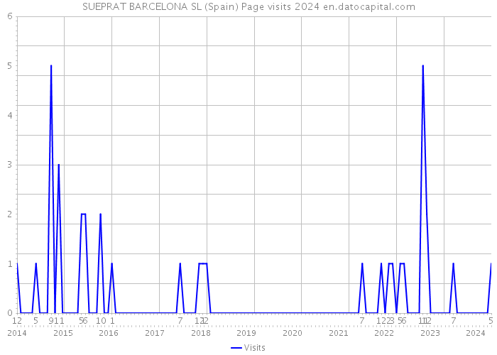 SUEPRAT BARCELONA SL (Spain) Page visits 2024 