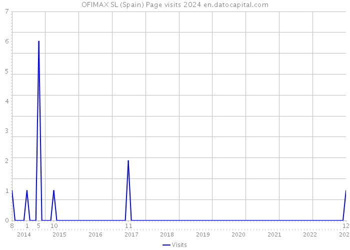 OFIMAX SL (Spain) Page visits 2024 