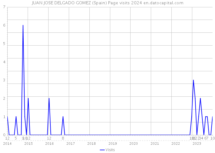 JUAN JOSE DELGADO GOMEZ (Spain) Page visits 2024 