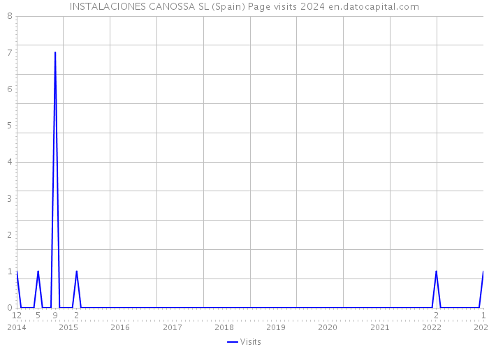 INSTALACIONES CANOSSA SL (Spain) Page visits 2024 